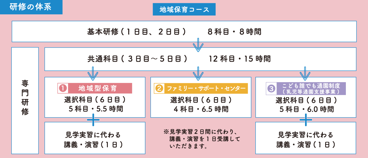 研修体系図